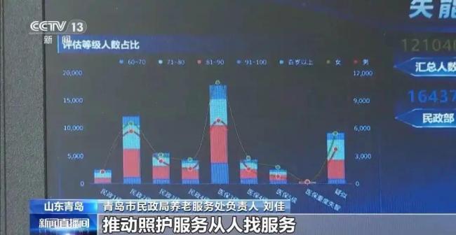 多地试点发放养老服务消费补贴 惠及中度以上失能老人